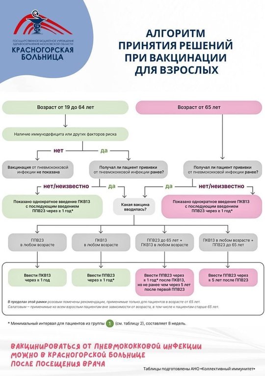 🦠ℹ️ Пневмококк может стать причиной ряда заболеваний, как инвазивных, наиболее тяжелых (например, пневмония с бактериемией, менингит, сепсис), так и более легких, но шире распространенных (синусит, отит, бронхит, пневмония без бактериемии)